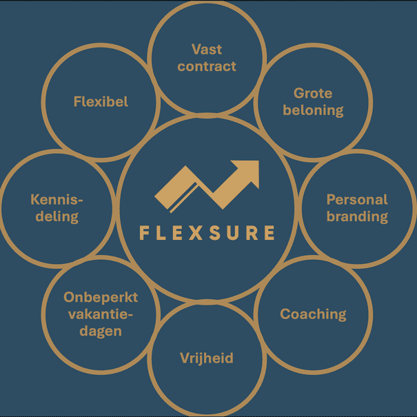 FlexSure: de moderne manier van werken!