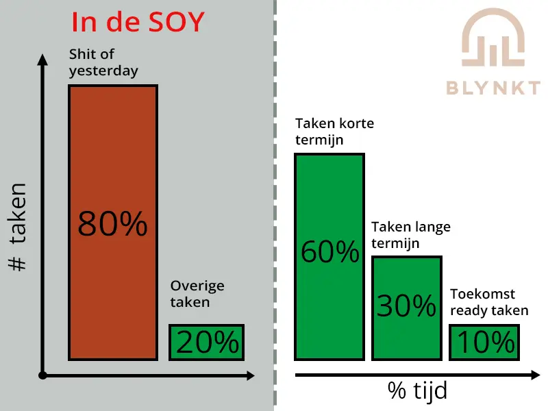 Zit jij in de SOY?